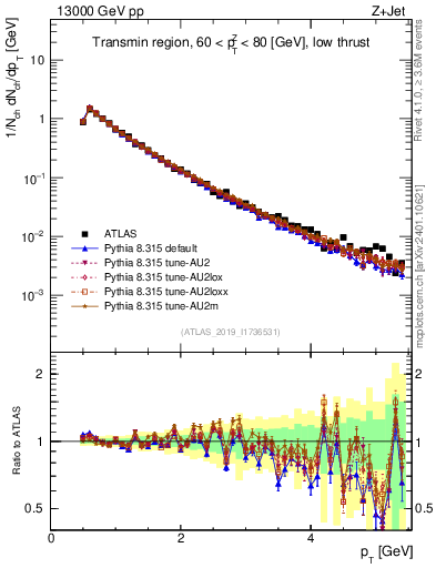 Plot of ch.pt in 13000 GeV pp collisions