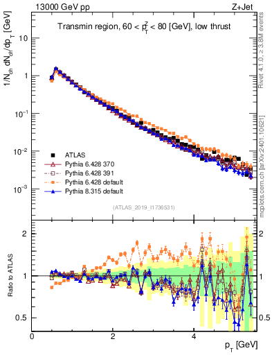 Plot of ch.pt in 13000 GeV pp collisions