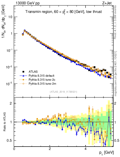 Plot of ch.pt in 13000 GeV pp collisions