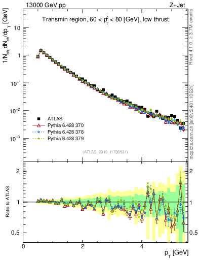 Plot of ch.pt in 13000 GeV pp collisions