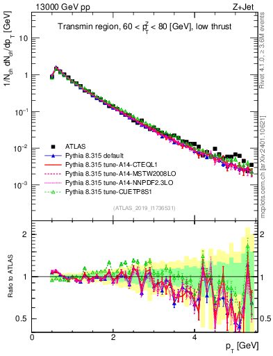 Plot of ch.pt in 13000 GeV pp collisions
