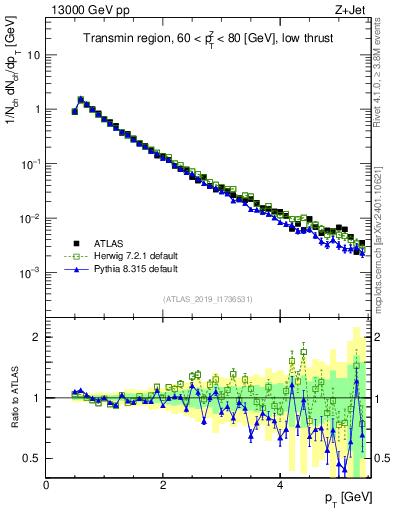 Plot of ch.pt in 13000 GeV pp collisions