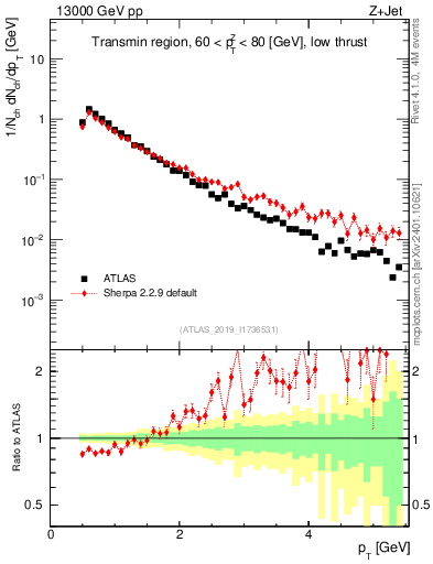 Plot of ch.pt in 13000 GeV pp collisions