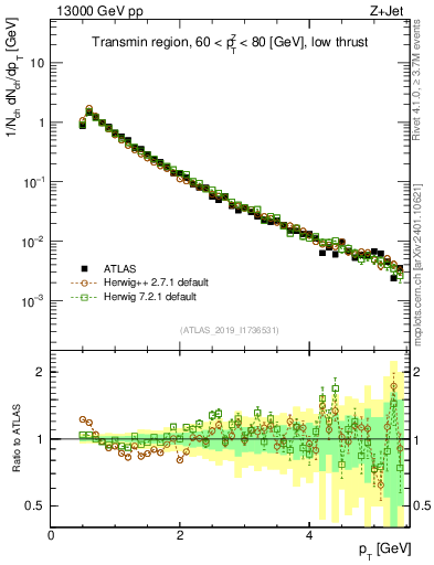Plot of ch.pt in 13000 GeV pp collisions
