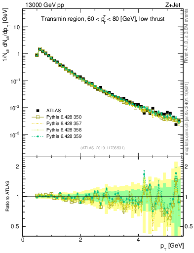 Plot of ch.pt in 13000 GeV pp collisions