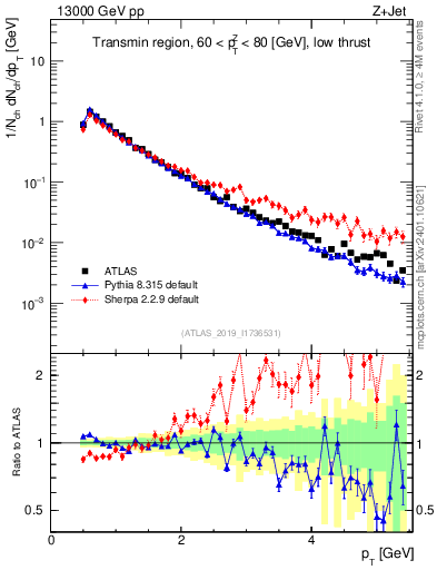 Plot of ch.pt in 13000 GeV pp collisions