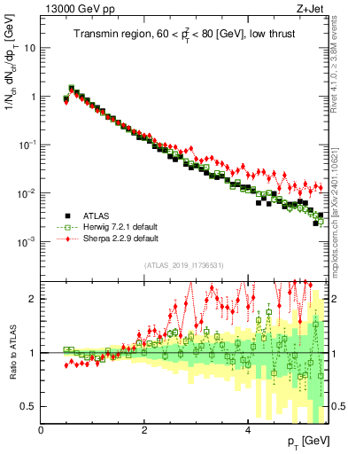 Plot of ch.pt in 13000 GeV pp collisions