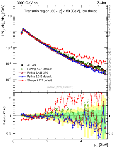 Plot of ch.pt in 13000 GeV pp collisions