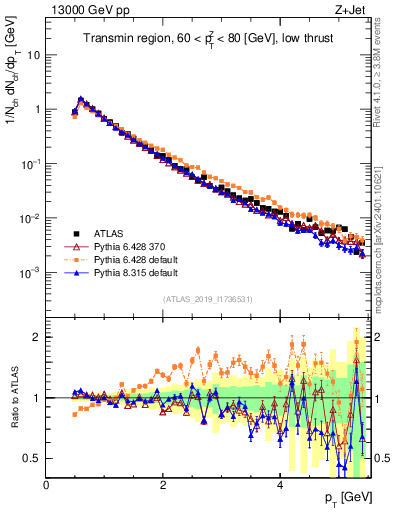 Plot of ch.pt in 13000 GeV pp collisions