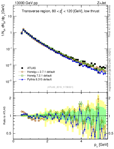 Plot of ch.pt in 13000 GeV pp collisions