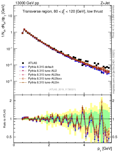 Plot of ch.pt in 13000 GeV pp collisions