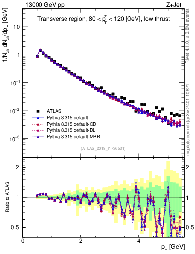 Plot of ch.pt in 13000 GeV pp collisions