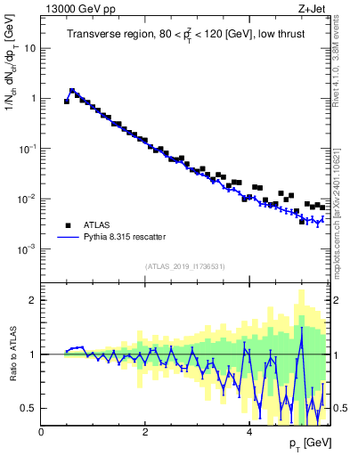 Plot of ch.pt in 13000 GeV pp collisions