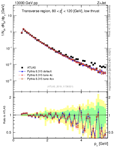 Plot of ch.pt in 13000 GeV pp collisions