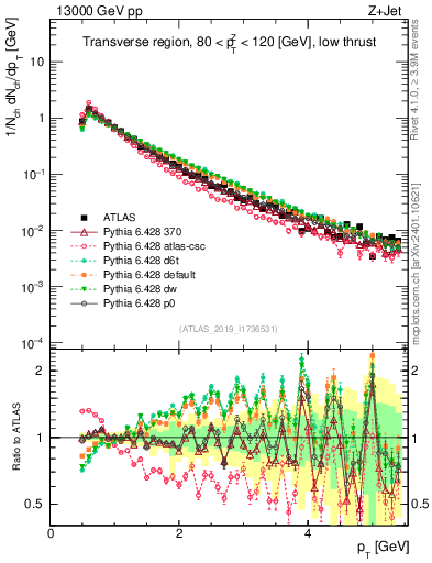 Plot of ch.pt in 13000 GeV pp collisions