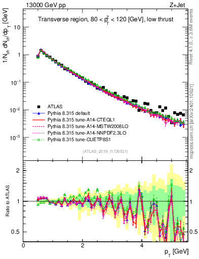 Plot of ch.pt in 13000 GeV pp collisions