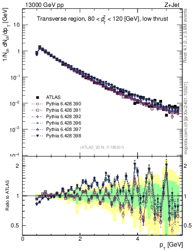 Plot of ch.pt in 13000 GeV pp collisions