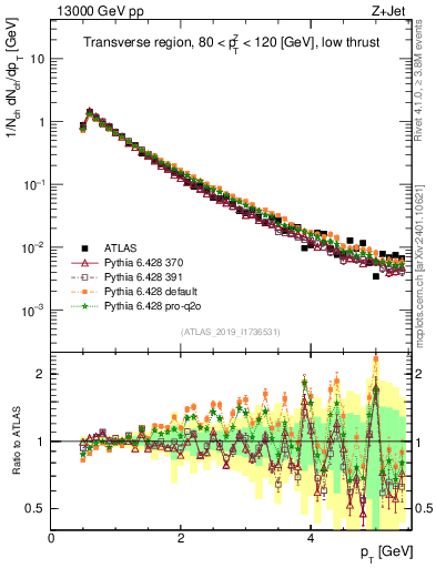 Plot of ch.pt in 13000 GeV pp collisions