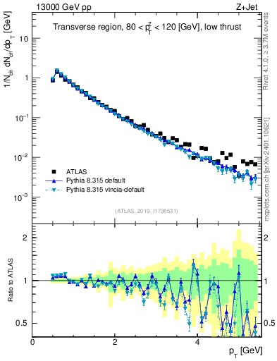 Plot of ch.pt in 13000 GeV pp collisions