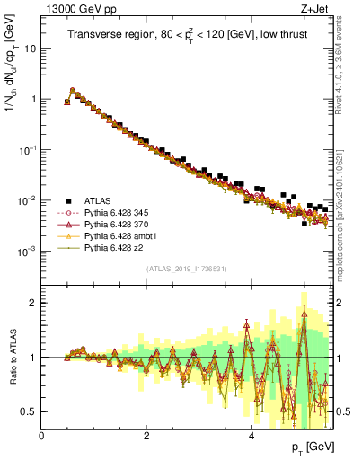 Plot of ch.pt in 13000 GeV pp collisions