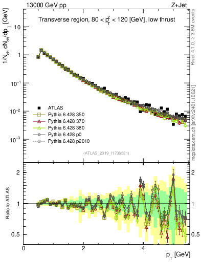 Plot of ch.pt in 13000 GeV pp collisions
