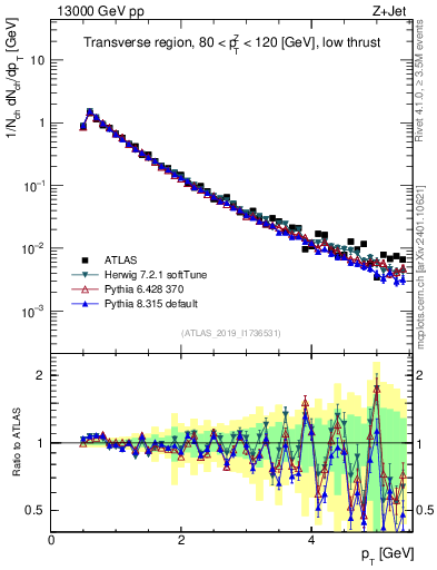Plot of ch.pt in 13000 GeV pp collisions
