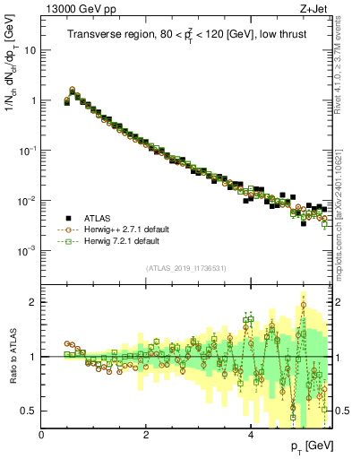 Plot of ch.pt in 13000 GeV pp collisions