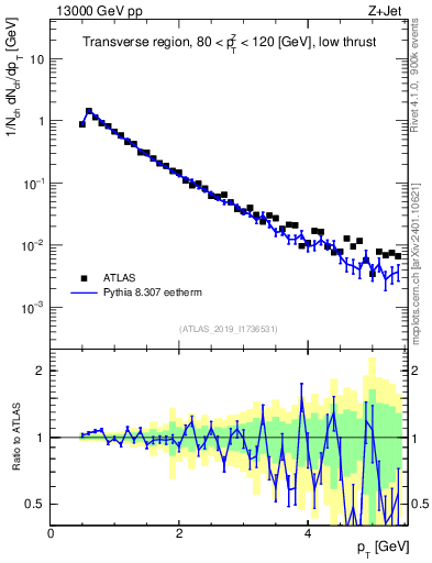 Plot of ch.pt in 13000 GeV pp collisions