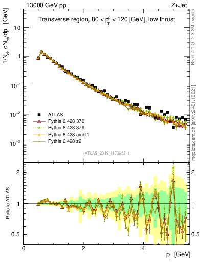 Plot of ch.pt in 13000 GeV pp collisions