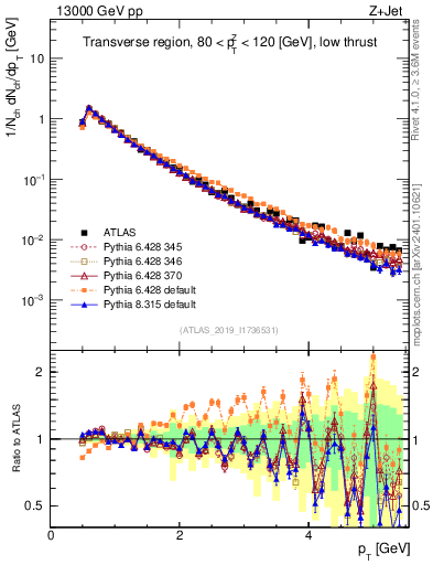 Plot of ch.pt in 13000 GeV pp collisions