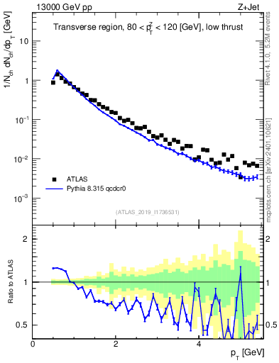 Plot of ch.pt in 13000 GeV pp collisions