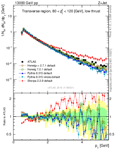 Plot of ch.pt in 13000 GeV pp collisions