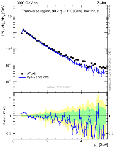 Plot of ch.pt in 13000 GeV pp collisions