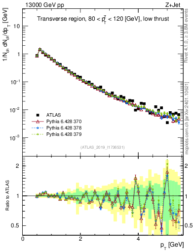 Plot of ch.pt in 13000 GeV pp collisions