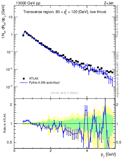 Plot of ch.pt in 13000 GeV pp collisions