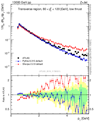 Plot of ch.pt in 13000 GeV pp collisions
