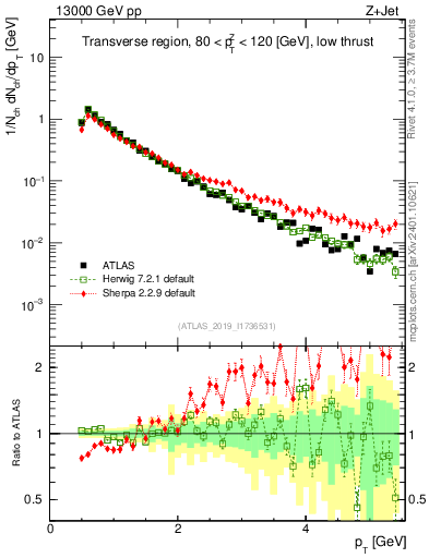 Plot of ch.pt in 13000 GeV pp collisions