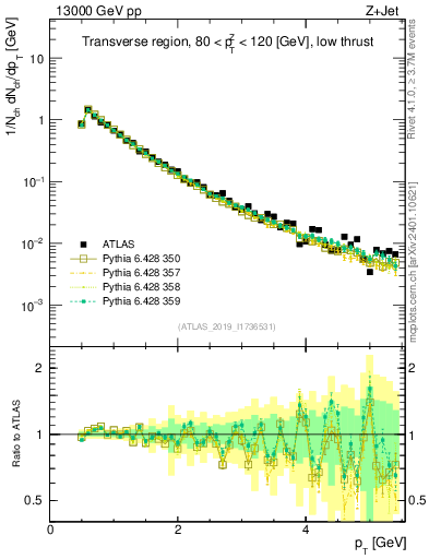 Plot of ch.pt in 13000 GeV pp collisions