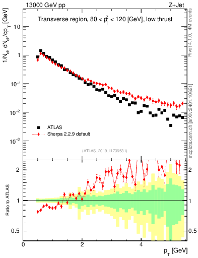 Plot of ch.pt in 13000 GeV pp collisions