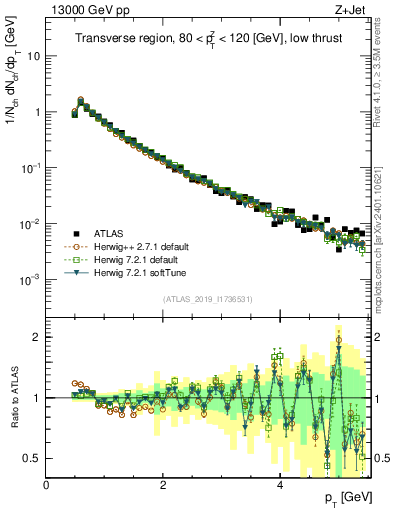 Plot of ch.pt in 13000 GeV pp collisions