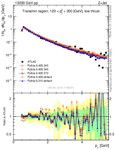 Plot of ch.pt in 13000 GeV pp collisions