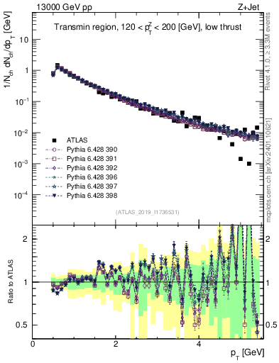 Plot of ch.pt in 13000 GeV pp collisions