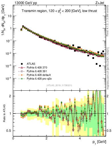 Plot of ch.pt in 13000 GeV pp collisions