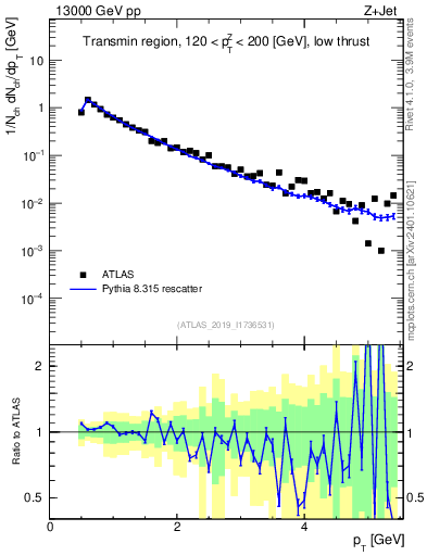 Plot of ch.pt in 13000 GeV pp collisions