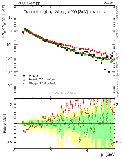 Plot of ch.pt in 13000 GeV pp collisions