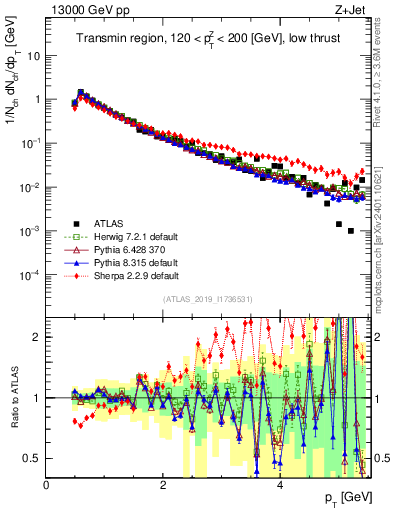 Plot of ch.pt in 13000 GeV pp collisions