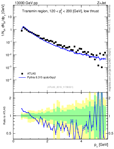 Plot of ch.pt in 13000 GeV pp collisions