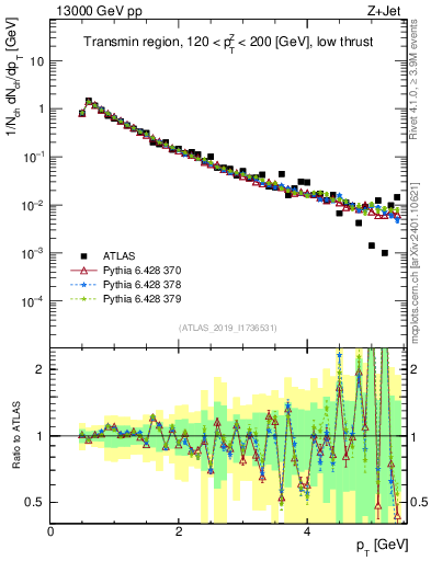 Plot of ch.pt in 13000 GeV pp collisions