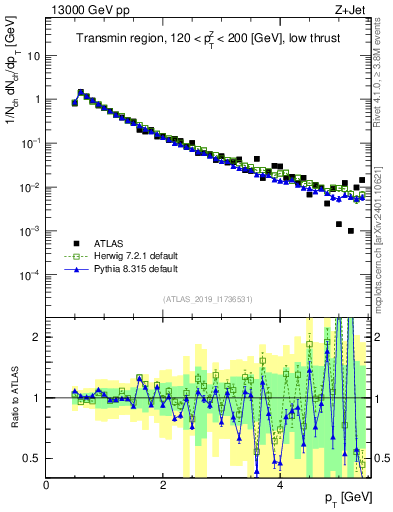 Plot of ch.pt in 13000 GeV pp collisions