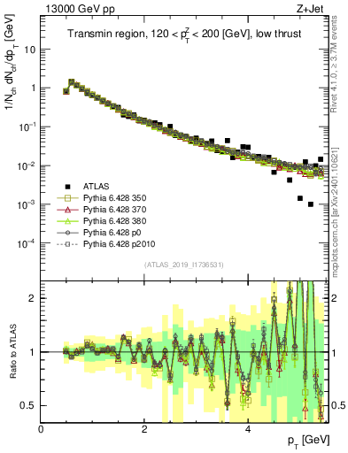 Plot of ch.pt in 13000 GeV pp collisions